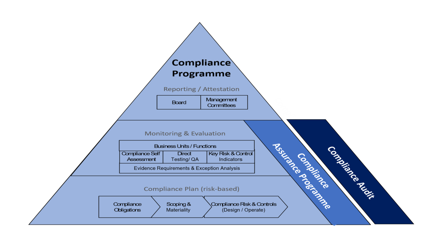 compliance-assurance-programme-vs-compliance-audit-a-head-to-head